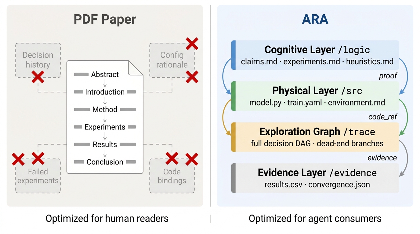 最后一篇人类写的论文：Agent-Native Research Artifact