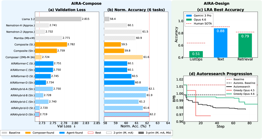 AI Agent 自动设计神经网络架构：AIRA-Compose 和 AIRA-Design