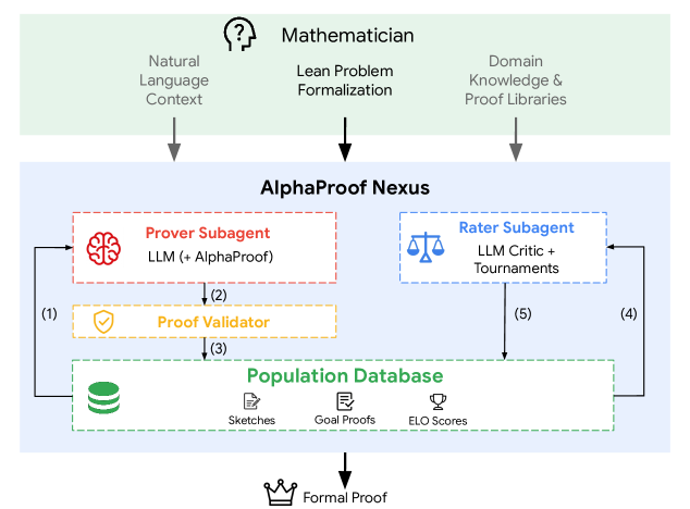 AlphaProof Nexus：AI 自动解决 9 个 Erdős 开放问题