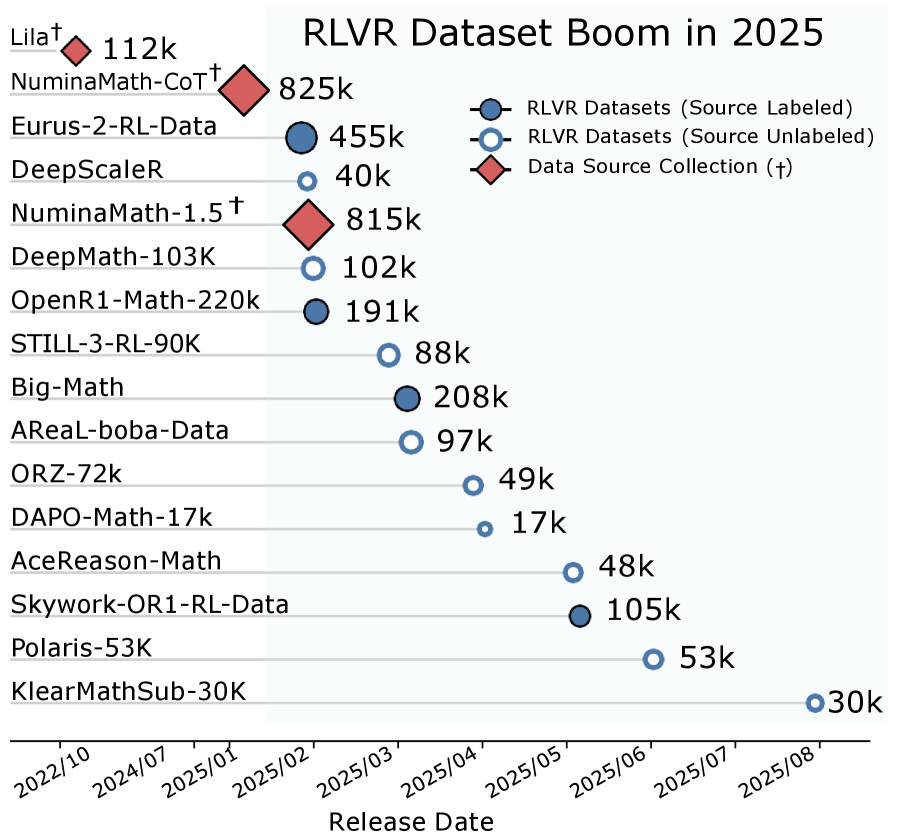 RLVR 数据集的家谱：ATLAS 追踪 145 万条数据回到 20 个原子源头