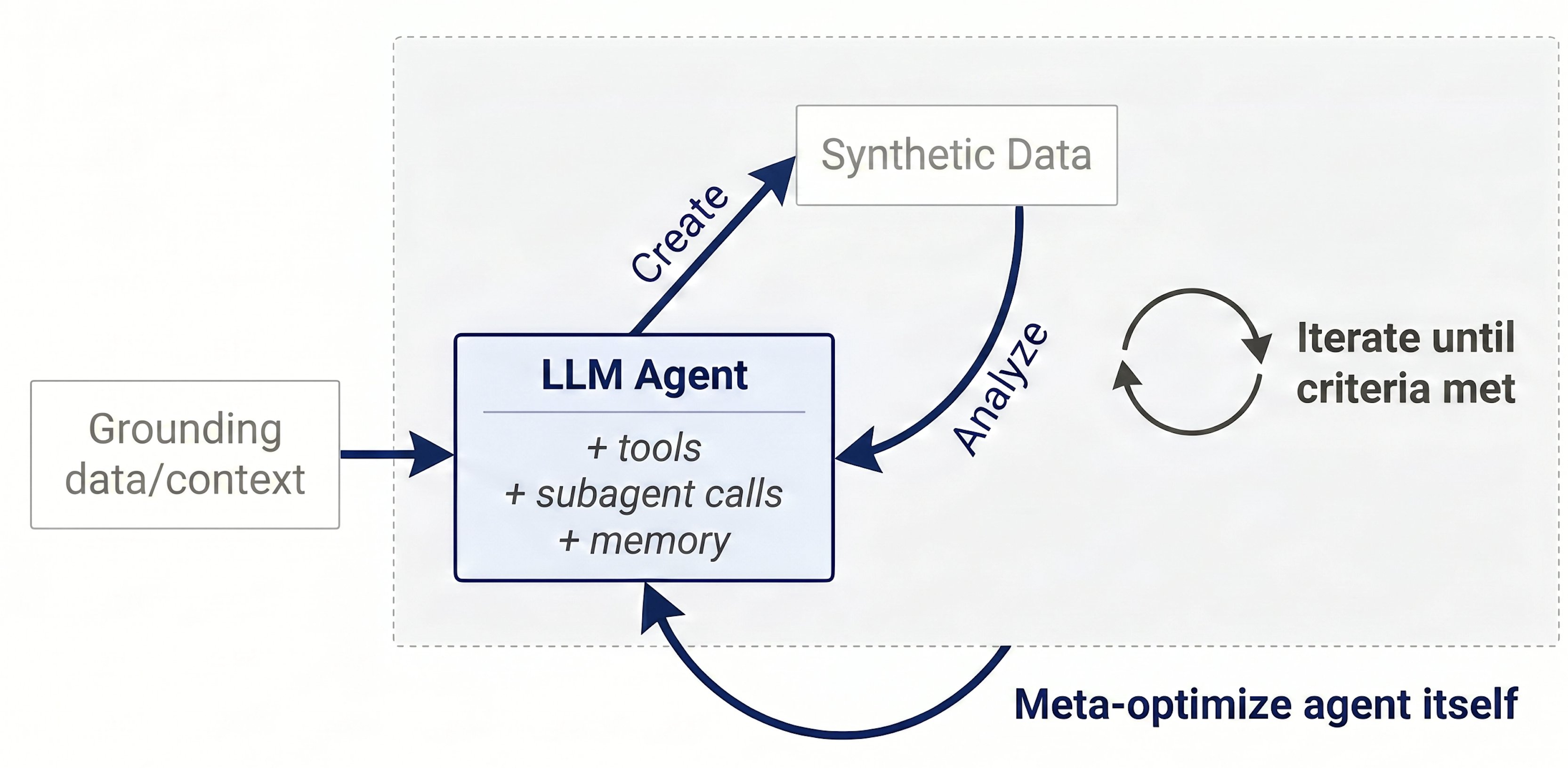 Autodata：让 AI Agent 当数据科学家，自己造高质量合成数据
