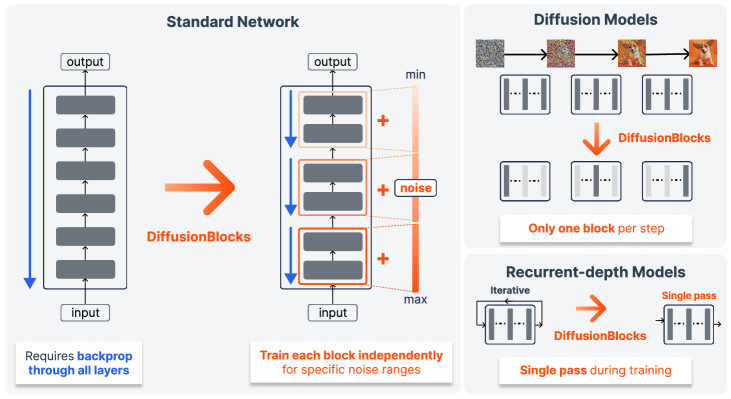 DiffusionBlocks：残差连接就是扩散步，反向传播从此可选