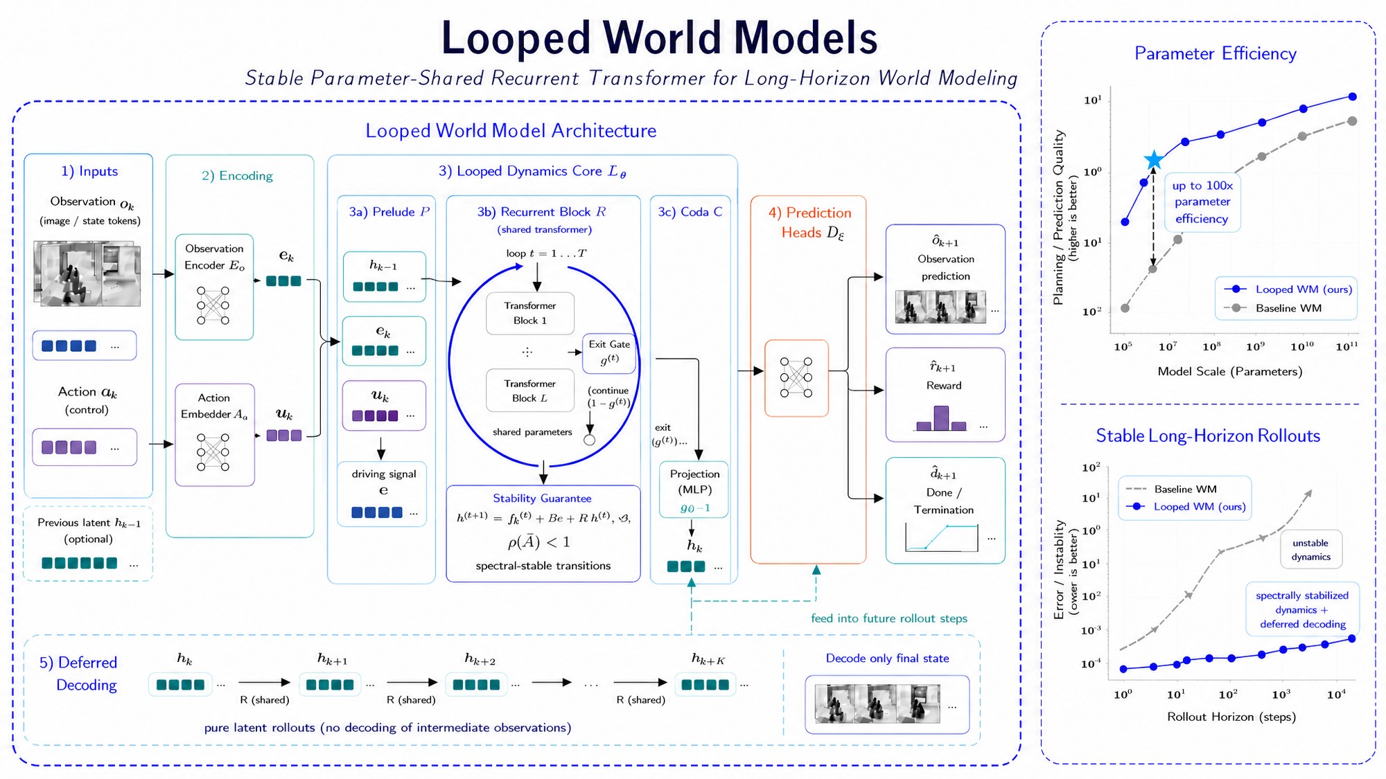 LoopWM：循环世界模型——迭代隐深度，世界模拟的第三条缩放轴