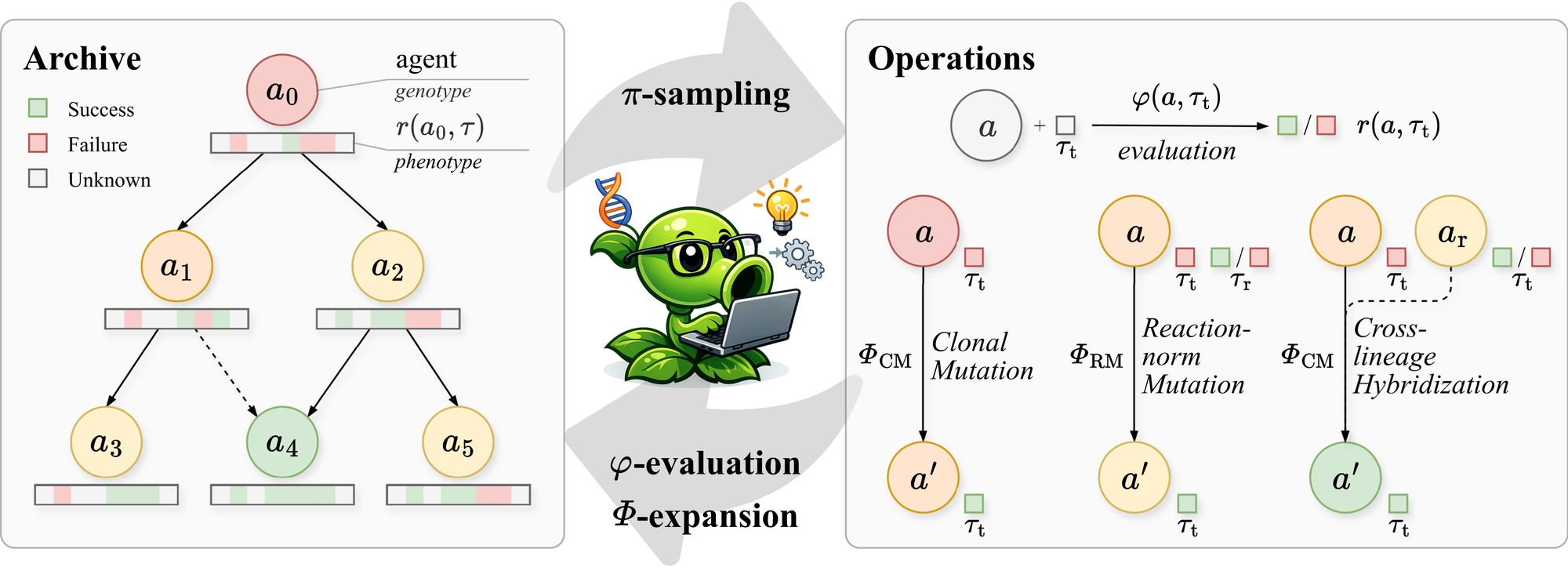 Mendel Gödel Machine：比较式进化让自改进 Agent 跑赢 GPT-5