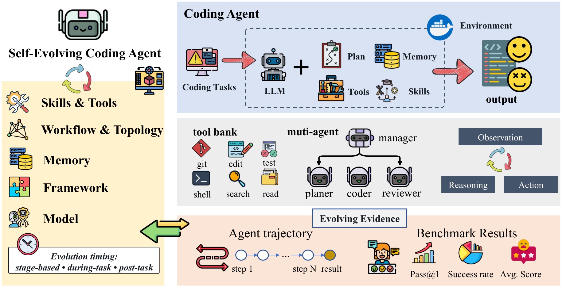 Self-Evolving Coding Agents：五层分类法拆解 Agent 自进化