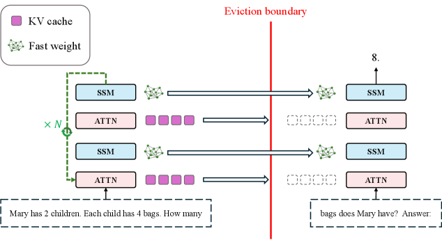 Language Models Need Sleep：让模型睡一觉再做推理
