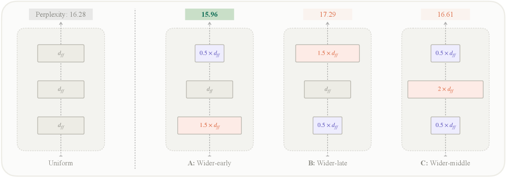 Tapered Language Models：MLP 宽度单调递减，免费的性能提升