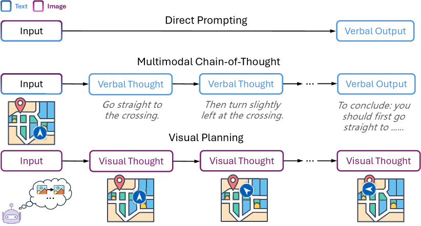 Visual Planning：只用图像思考，不用语言推理